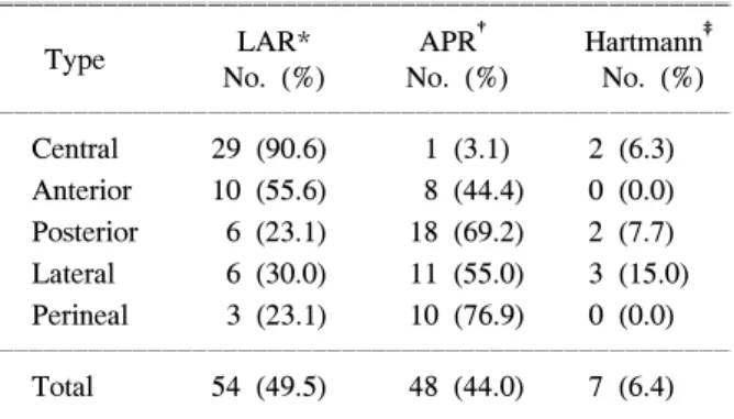Table  5.  Resectability  according  to  the  primary  operation  (n=109)