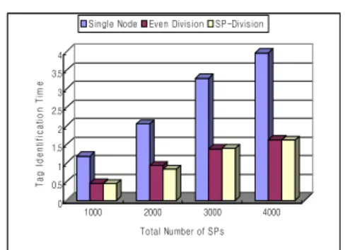 그림  3.  SP들의  총수에  따른  성능  비교  :  노드  수(2) Fig.  3  Performance  Comparison  by  the  Total  Number 