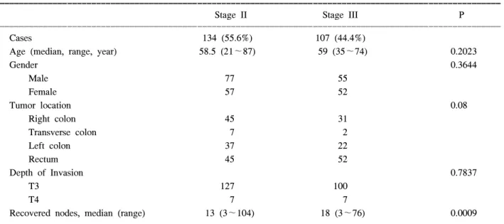 Table  1.  Clinicopathologic  features  of  patients