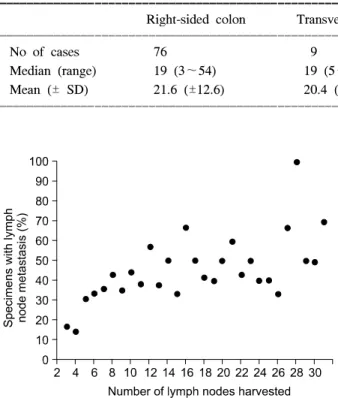 Fig.  2.  Mean  number  of  positive  regional  lymph  nodes  identified  in  surgically  resected  stage  III  specimens,  by  the  number  of  regional  lymph  nodes  examined  pathologically  (P=0.0014,  95% 