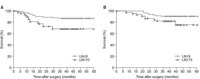 Fig.  3.  Comparison  of  Kaplan-Meier  survival  curves  of  stage  II  patients  between  subgroup  with  ≤9  lymph  nodes  examined  and  that  with  ≥10  lymph  nodes  examined
