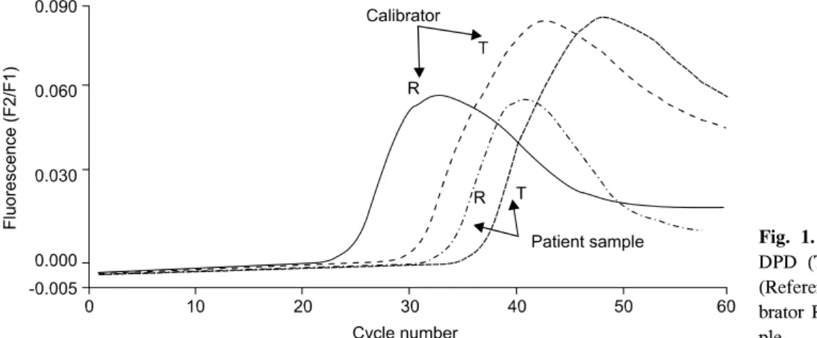 Fig.  1.  Amplification  plots  of  DPD  (Target,  T)  and  G6PDH  (Reference,  R)  from  the   cali-brator  RNA  and  a  patient   sam-ple.