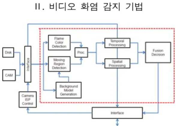 그림  1은  비디오  기반  화염  감지  시스템의  블록도를  나타내고  있다.    화염  감지  알고리즘의  처리  과정은  크 게  다섯  부분으로  나눌  수  있다