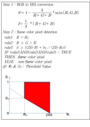 표  1.  화염  색상  영역  검출  알고리즘 Table  1.  Flame  Color  Detection  Algorithm