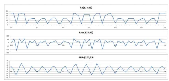 그림  3.  Movie  3  에서  경광등  화소의  시간적  변화 Fig.  3  Temporal  variation  of  the  warning  light  pixel  in  the  Movie  3 고  쉽게  주기성을  검사할  수  있다.