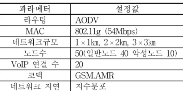 표  1.  시뮬레이션  파라미터 Table  1.  Simulation  parameters