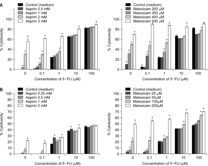 Fig.  2.  Cytotoxicity  effect  of  aspirin  and  meloxicam  in  HT-29  (A)  and  SNU-C1  (B)  cells  that  express  and  do  not  express  COX-2,  respectively