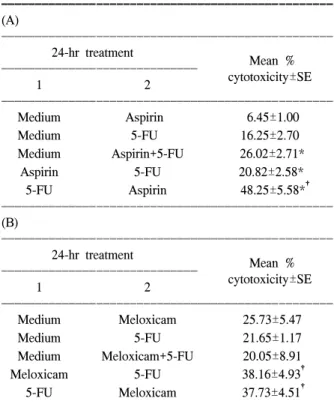 Table  4.  Effect  of  treatment  sequence  with  aspirin  (A)  or  meloxicam  (B)  and  5-FU  on  cytotoxicity  in  SNU-C1  cells  that  do  not  express  COX-2