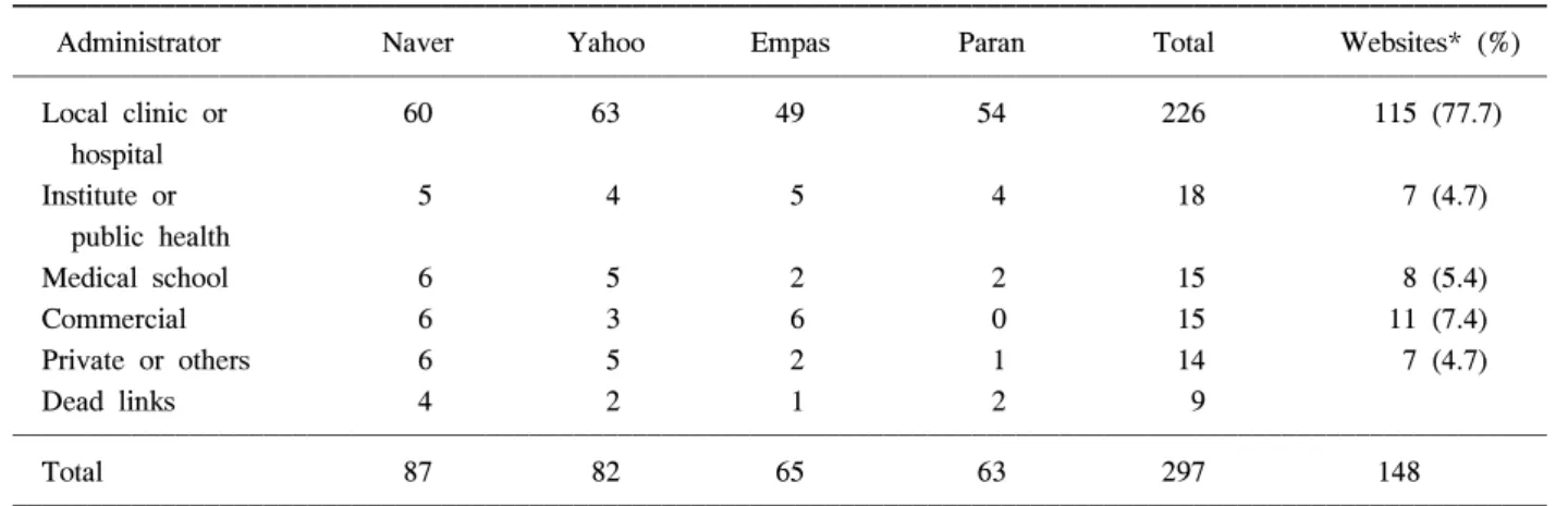 Table  1.  Classification  of  websites  according  to  administrator