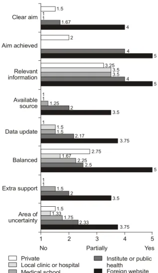 Fig.  1.  Results  of  evaluation  for  the  reliability  of  websites  according  to  administrator.DISCERN  평가 도구는 정보의 신뢰성에 관한 8개 문항과 치료방법에 대한 정보의 질을 평가하기 위한 7개 문항,  그리고 최종적으로 정보 제공 사이트의 전반적인 질을 평가하는 1개 문항 등 총 3개 영역 16개 문항으로 구성되어 있으며,  각 문항들은 5점 Likert  