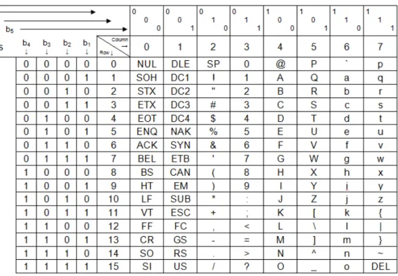 Table  2.  Character  code  composition  of  "000"  of  b7∼b5   