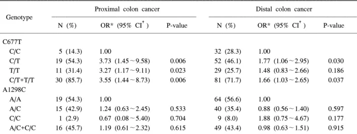 Table  3.  Risk  of  colorectal  cancer  according  to  tumor  location  and  MTHFR  polymorphism