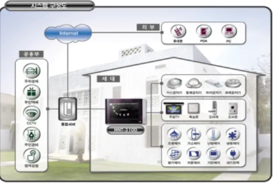 그림  2.  홈  네트워킹  기술  분류 Fig.  2  Home  networking  technology  classification