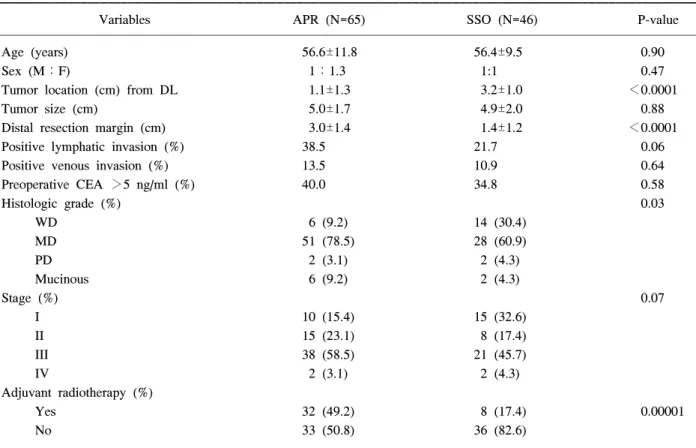 Table  1.  Clinicopathologic  findings  of  APR  and  SSO  groups 