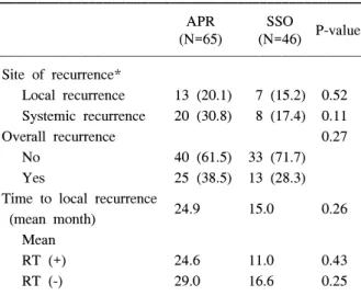 Table  3.  Oncologic  outcomes  of  both  groups  according  to  TNM  stage 