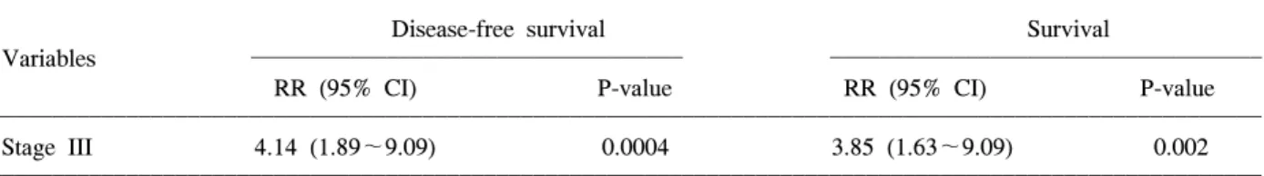 Table  6.  Multivariate  analysis  of  prognostic  variables  for  the  disease-free  survival  and  the  survival  based  on  Cox's  regression  models 