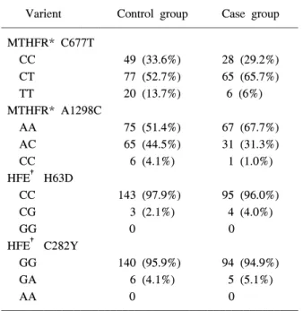 Fig.  1.  Ethium  bromide–stained  1%  agarose  gel  showing  PCR  products  corresponding  to  a  fragment  of  MTHFR  after  digestion  with  HinFI  or  MboII