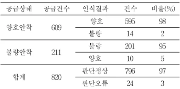 Table  1.  Test  result  of  vision  recognition  performance