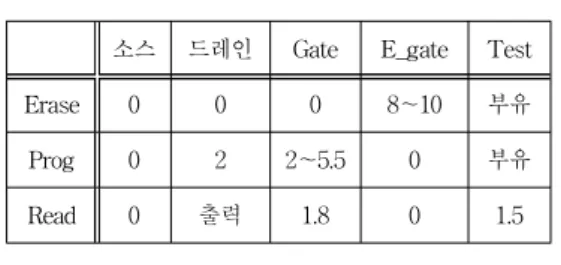 표  1.  아날로그  메모리의  동작전압(단위:V) Tabel  1.  Operating  voltage  of  analog  memory