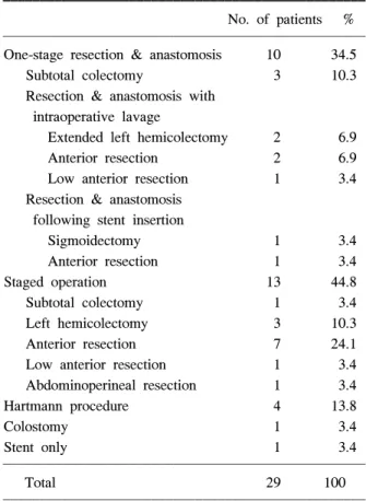 Table  3.  Comparison  of  results  of  one-stage  operation  and  staged  operation 