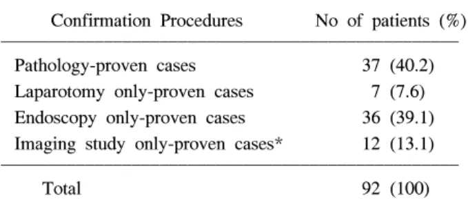 Table  1.  Confirmative  diagnostic  procedures  for  diverticulitis