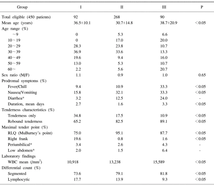 Table  2.  Clinical  and  laboratory  characteristics