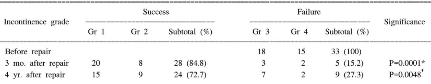 Table  2.  Patients'  satisfaction  (n=33)