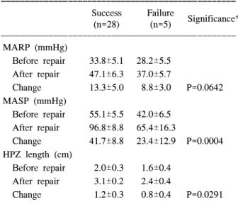 Table  3.  Results  of  sphincter  repair  according  to  the  change  in  anal  pressure  at  3  months  after  sphincter  repair  (Mean±