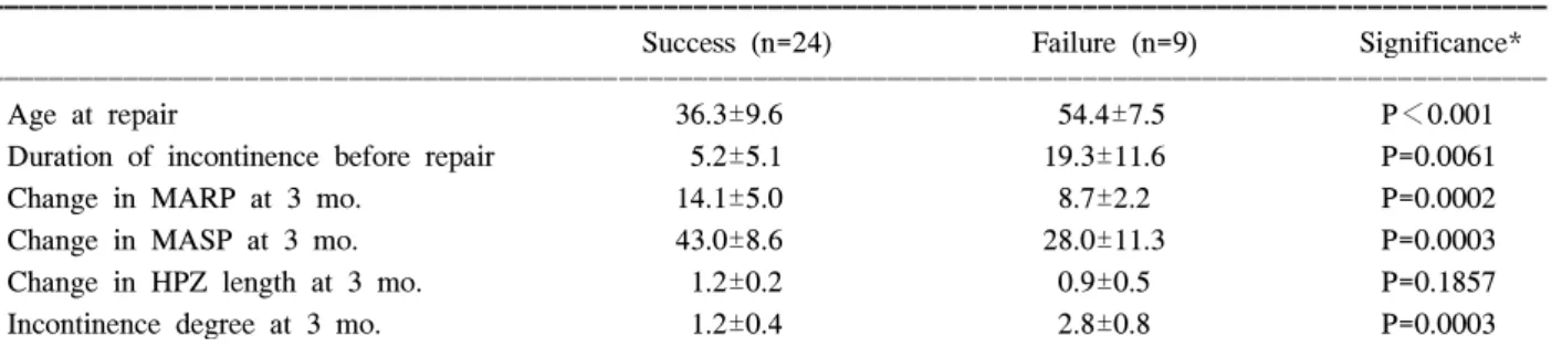 Table  7.  Predictors  of  the  outcome  at  4  years  after  sphincter  repair  (n=33)