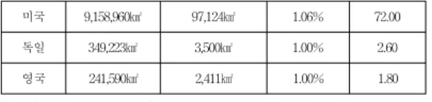 Table  5.  Statistical  Journal  of  the  land  holding  :  Institute  for  Defense  Studies  Base  (2005)