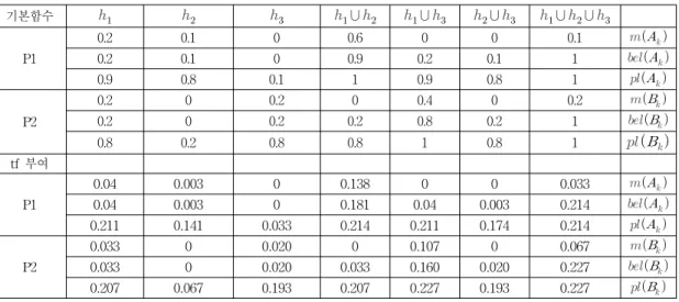 Table  2.  Reliability  and  basic  probability  assignment  function  value  for  each  position위치  P1과  P2에  온도,  조도,  습도  센서  각각  100개씩  배포시킨  상황에서  온도,  조도,  습도,  온도+조도, 온도+습도,  조도+습도  그리고  온도+조도+습도에  대한 기본확률배정함수는  전문가의  판단에  따라  표.1에서와 같이  부여된  것으로  한