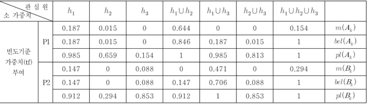 Table  5.  Interval  of  the  reliability  and  basic  probability  assignment  function  with  assigned  weightingl