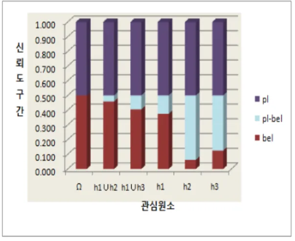 그림  2.  가중치  부여  이전  신뢰도  구간 Fig.  2  Reliability  interval  before  weighting  assignment