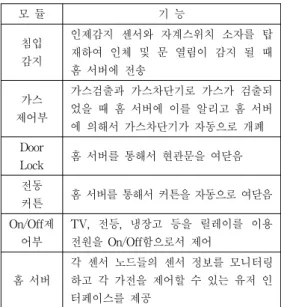 그림  2.  홈  서버  구조도 Fig.  2  Diagram  of  home  server