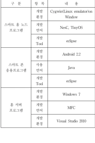 Table  2.  Development  environment