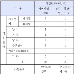 Table  1.  The  current  situation  of  government  project  promotion  for  each  u-IT  application  field 