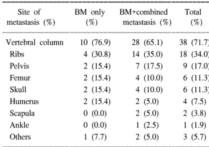 Table  3.  Survival  according  to  serum  tumor  marker  at  the  time  of  bone  metastasis