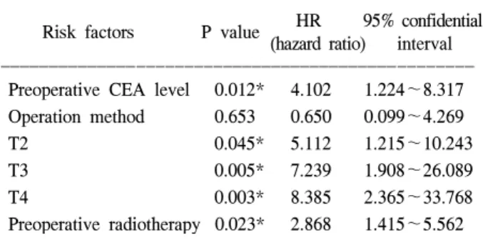 Table  5.  Multivariate  analysis  of  risk  factors  for  distant  metastasis 