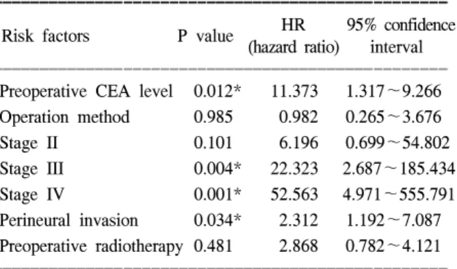 Fig.  2.  Kaplan-Meier  survival  curve:  multivariate  analysis  of  risk  factors  for  survival