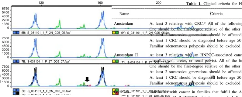 Fig.  3.  Example  of  low-level  microsatellite  instability  (MSI-L).  Fragment  pattern  of  amplified  PCR  products  from  tumor  that  is  unstable  at  one  microsatellite  locus  (D2S123)  (arrow).