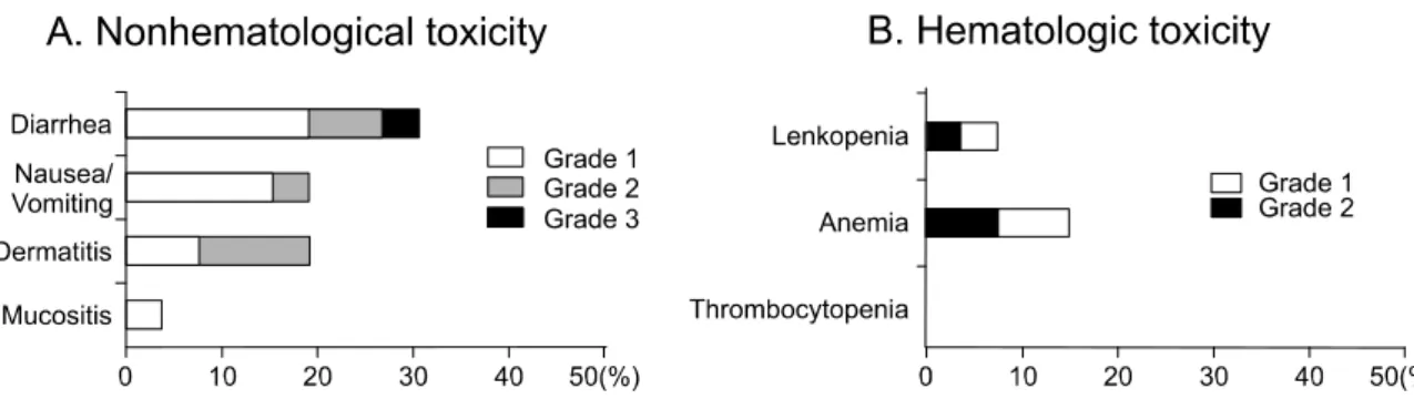 Fig.  1.  Toxicity  of  preoperative  chemoradiation.