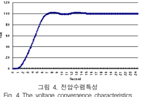 그림  3.  SCR  위상제어 Fig.  3  The  SCR  phase  control