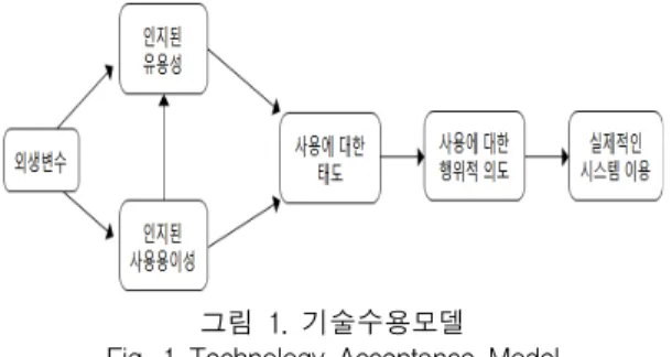 그림  1.  기술수용모델 Fig.  1  Technology  Acceptance  Model