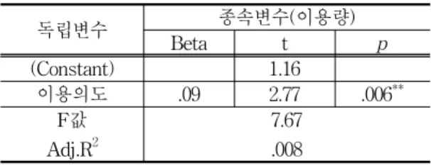 Table  1.  The  effect  of  perceived  usefulness  and  perceived  ease  of  use  on  Use  Intention 