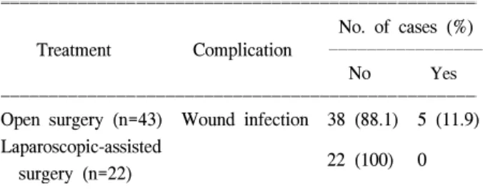 Table  5.  Duration  of  hospital  stay