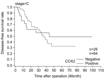 Fig.  5.  Disease-free  survival  rate  of  patients  in  stage  C.  The  disease  free  survival  rate  of  patients  has  no  significant  difference  between  COX-2  positive  and  negative  group  (P=0.956).