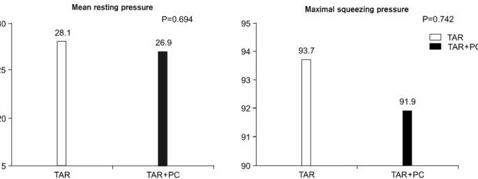 Fig.  7.  The  differences  of  rectal  sensitivity  finding  between  TAR  and  TAR+PC  (ml)