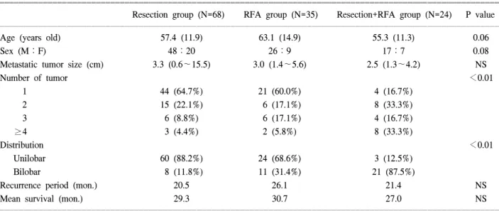 Fig.  3.  Comparison  of  groups  according  to  the  distribution  of  hepatic  metastases