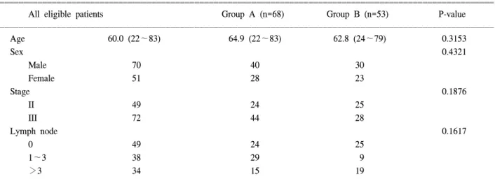 Fig.  2.  Overall  survival  rate  according  to  the  stage  (n=121).