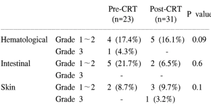 Fig.  3.  Pelvic  CT  shows  marked  rectal  wall  thickening  and  perirectal  fat  infiltration  (A),  and  same  patient  pelvic  CT  after  preoperative  CRT  (B),  considerable  improvement  of  wall  thickening  and  fat  infiltration.